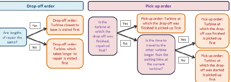 Figure 1. Logic used to determine pick-up and drop-off order for FV length equal to 2 and types of repair SL, LL or LS