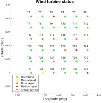Figure 2. Map of the wind farm detailing the maintenance actions required. 