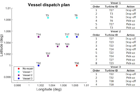 Figure 3. Vessel dispatch policy, including order of turbine visit. 