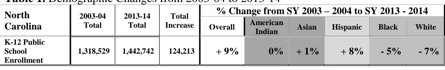 Table 1. Demographic Changes from 2003-04 to 2013-14 % Change from SY 2003 – 2004 to SY 2013 - 2014 