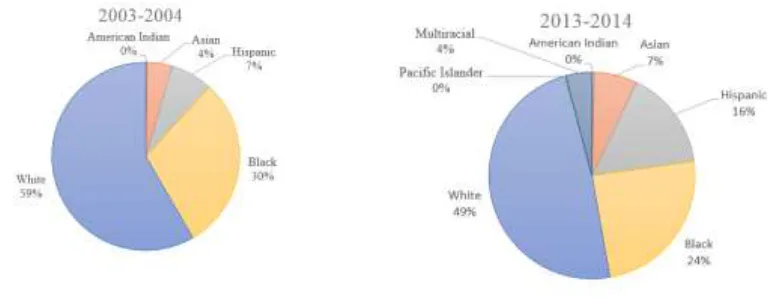 Figure 1. WCPSS Student Body Composition in 2003-04 and in 2013-14 