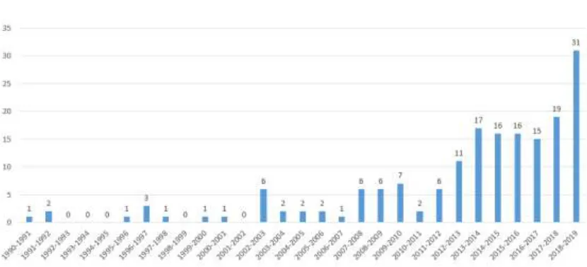 Figure 3. Number of New DL/I Programs Each School Year 