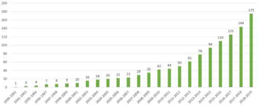 Figure 4. Number of DL/I Total Programs by School Year 