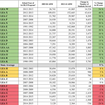 Table 5. Enrollment Changes for LEAs with a DL/I Program  