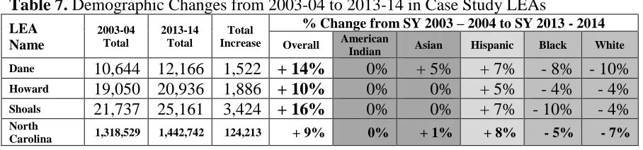 Table 7. Demographic Changes from 2003-04 to 2013-14 in Case Study LEAs % Change from SY 2003 – 2004 to SY 2013 - 2014 