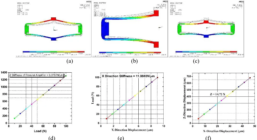 Figure 4: Stiffness and amplification factor evaluation of pumping diaphragm actuator  