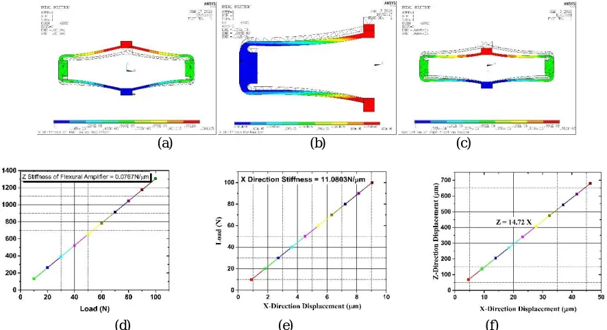 Figure 4: Stiffness and amplification factor evaluation of pumping diaphragm actuator  