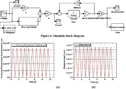 Figure 6: Simulink block diagram 