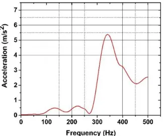 Figure 10: Resonant frequency plot for pumping diaphragm actuator    