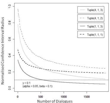 Figure 2: Evolution of ϵm,s,a for triples (1, 1,1), (1, 1, 3), (4, 1, 2) and (4, 1, 3) accordingto the total number of dialogues