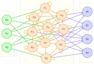 Figure 1: RNN structure (for sake of readability,all the connections do not appear).