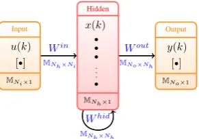 Figure 2: Structure of an ESN. For the example,Ni = 1 and No = 1.