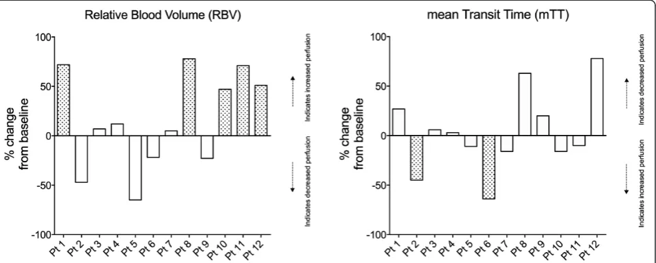 Figure 4 Percentage changes from baseline for relative blood volume (RBV) and mean transit time (mTT) parameters