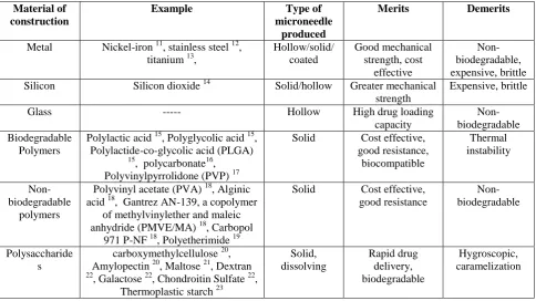 Table 1: Material of construction for microneedles 