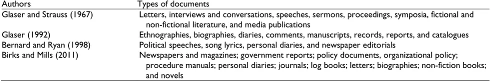 Table 1. Possible Sources of Data for the Grounded Theorist. 
