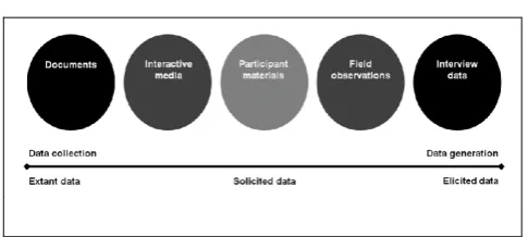 Figure 1. Spectrum of extant data and elicited data. 