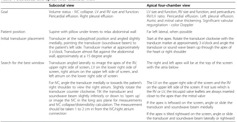 Table 1 Subcostal and apical four-chamber view