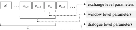 Figure 1: The three different modeling levels rep-resenting the interaction at exchange en.