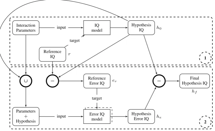 Figure 2: The complete IQ estimation process including error correction. After estimating IQ in Stage 1(upper frame), the error is estimated and the initial hypothesis is corrected in Stage 2 (lower frame).
