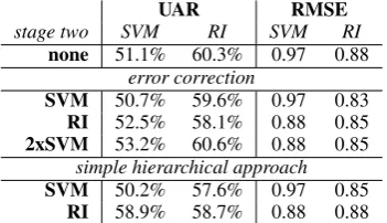 Figure 3: The relative improvement of EC in UARgrouped by stage one classiﬁers SVM and RI.