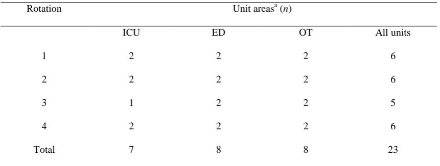 Table 2. Summary of DRS nursing numbers and clinical areas rotating to RDH (N=23) 