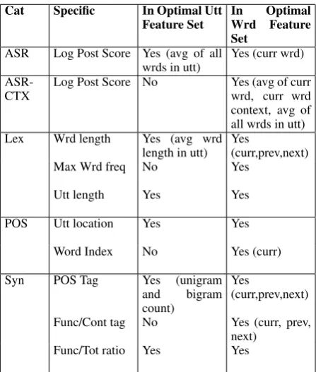 Table 2: Features