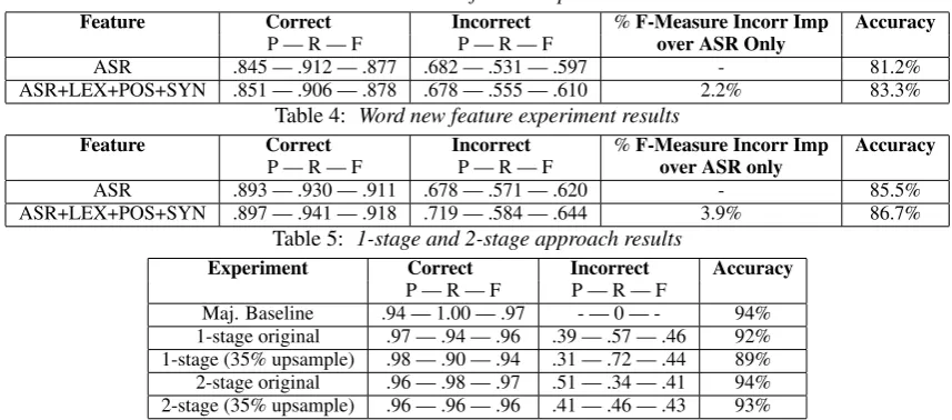 Table 3: Utterance new feature experiment results