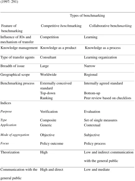 Table 1: Types of transnational policy benchmarking, knowledge authority, as well as 