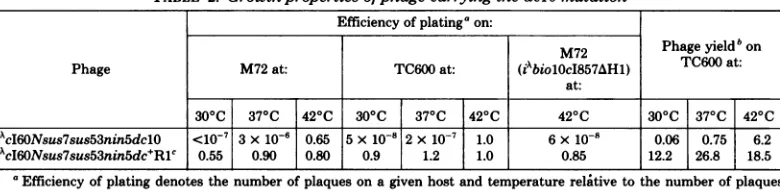 TABLE 2. Growth properties ofphage carrying the dclO mutation