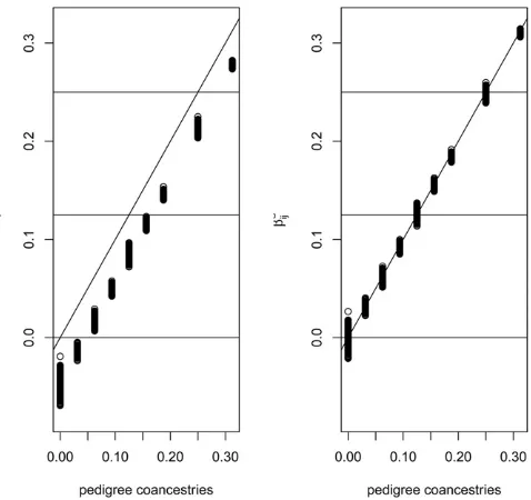 Figure 6 Comparison of estimated and pedigree coancestries. Uncor-rected estimates (Equation 6) on left, corrected estimates (Equation 11)on right.