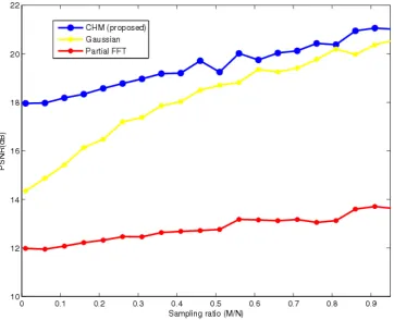 Figure 3.1: Rate distortion performance of various measurement matrices.