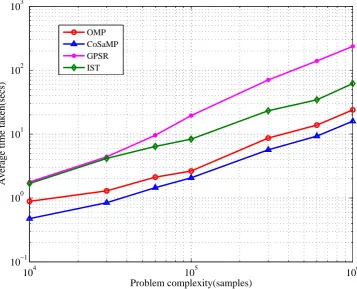 Figure 3.3: Reconstructed data for a 256×256 angio MRI image with 4K samples(from (b) to (d)) and 10K samples (from (f) to (h))