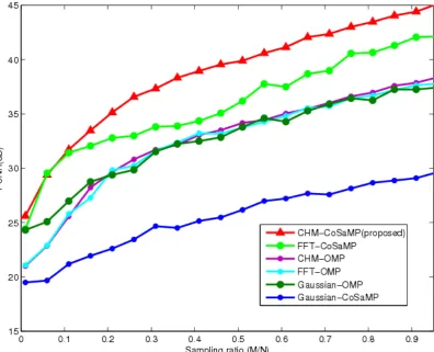 Table 3.5: PSNR performance for dataset-1.