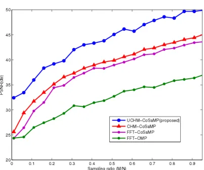 Figure 4.1: PSNR versus sampling rate graph comparing the proposed UCHM,CHM proposed in Chapter 3, FFT with CoSaMP reconstruction and FFT withOMP used in Chapter 3
