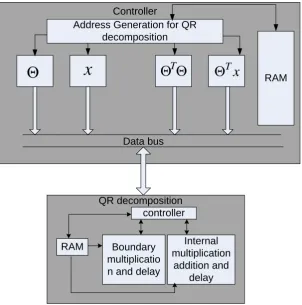 Figure 5.2: Block diagram for MRI hardware processing.