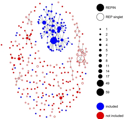 Figure 2 Structure of the REPIN population in SBW25. REPINs that differmodel. The size of the nodes indicates the frequency of the correspond-REPIN population for which we infer duplication rates