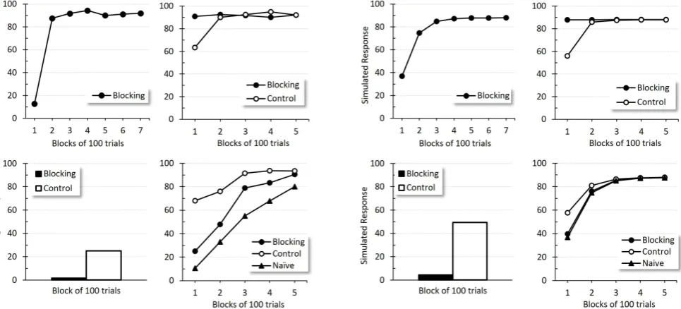 Figure 3. Second-order conditioning. Empirical (original measurement units) and simulated results during second-order conditioning test
