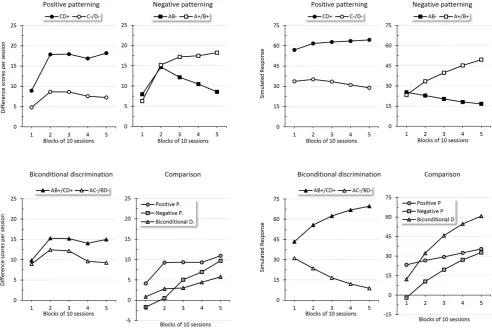 Figure 8. Conditional discriminations: patterning vs. biconditional discriminations. Empirical (original measurement units) and simulatedresults during discrimination training across sessions