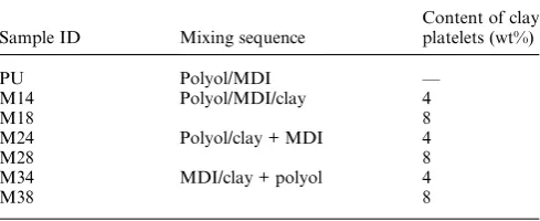 Table 2Material compositions and mixing sequences of PU and PU–clay nanocomposite foams