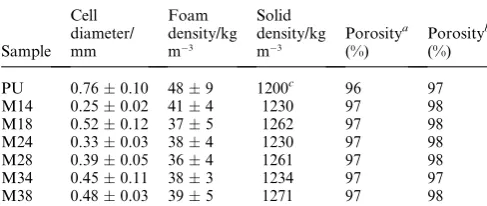 Fig. 2Representative SEM images of (A) PU foam (scale bar: 500 mm) and PU–clay nanocomposite foams (scale bar: 200 mm): (B) M14; (C) M18; (D)M24; (E) M28; (F) M34; and (G) M38.