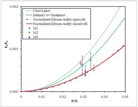 Fig. 5Theoretical and experimental data of relative Young’s modulusversus relative density for PU–clay nanocomposite foams showing theyare in good agreement.