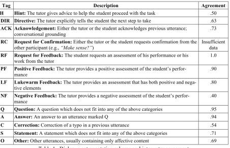 Table 1.  Dialogue act annotation scheme and inter-rater agreement 