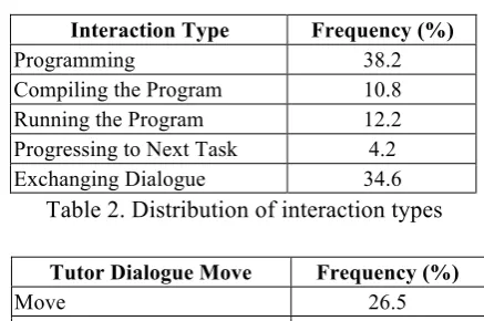 Table 2. Distribution of interaction types 