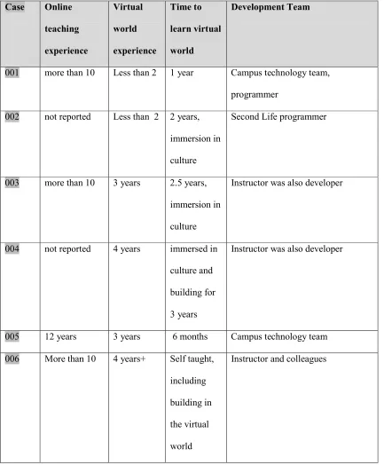 TABLE 3.2: Participant Background: Part II