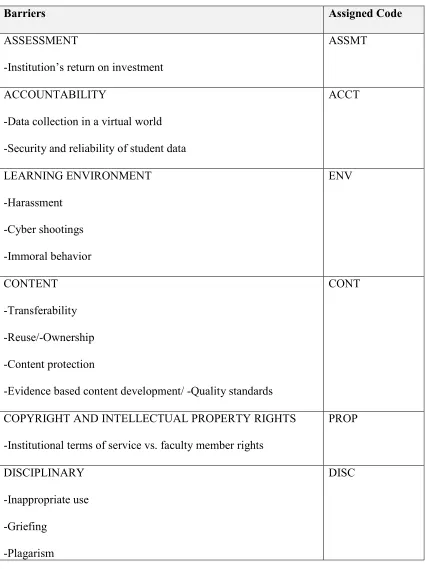 Table 3.4: Preliminary Barriers with Assigned Codes