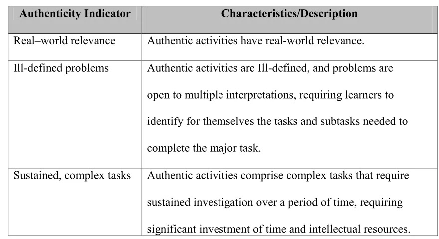 Table 2.3: Characteristics of Authentic Activities
