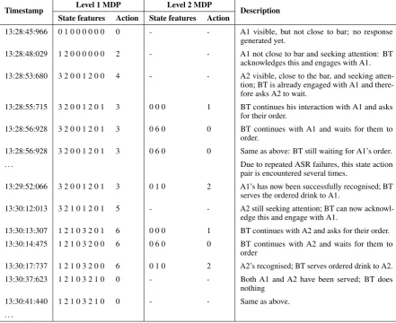 Table 6: SSE-MDP trajectory for one session from the evaluation data, showing the states and responseactions taken for both MDPs