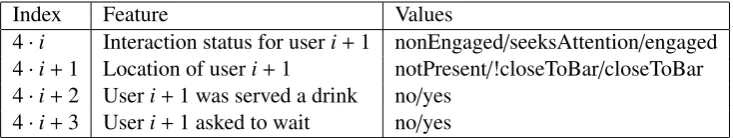 Table 1: State features for the social multi-user coordination policy. For each user, 4 features are includedin the state space, resulting in 32 · 22 = 36 states for interactions with up to 1 user, increasing to 1296states for interactions with up to 2 users and 46, 656 states for up to 3 users.