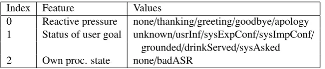 Table 4: Actions for the single-user interaction policy, which correspond to possible dialogue acts, exceptfor ‘no action’ and serving a drink