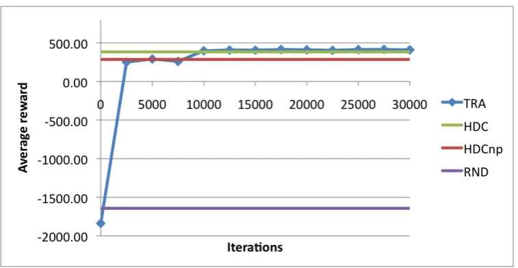 Table 5: Overview of system performance results from the experiment. In the leftmost column SSE-TRAand SSE-HDC refer to the trained and hand-coded SSE versions; the column NS indicates the number ofsessions; the columns PSucc (perceived success), PAtt (per